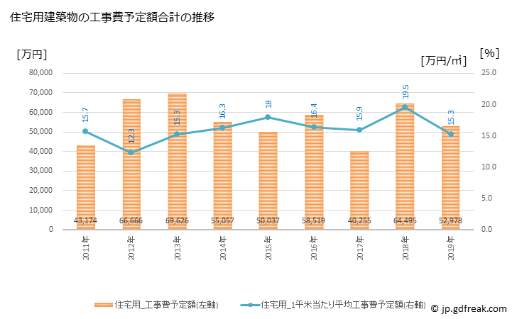 グラフ 年次 塩谷町(ｼｵﾔﾏﾁ 栃木県)の建築着工の動向 住宅用建築物の工事費予定額合計の推移