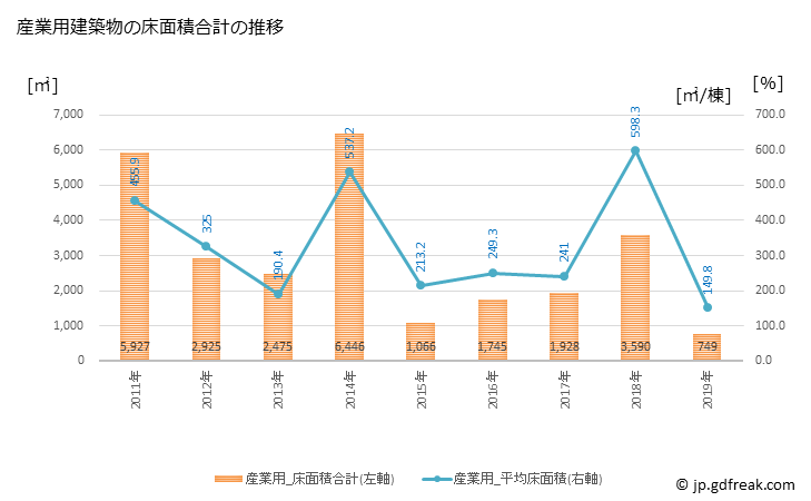 グラフ 年次 塩谷町(ｼｵﾔﾏﾁ 栃木県)の建築着工の動向 産業用建築物の床面積合計の推移