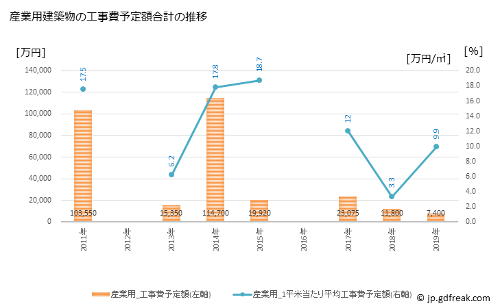 グラフ 年次 塩谷町(ｼｵﾔﾏﾁ 栃木県)の建築着工の動向 産業用建築物の工事費予定額合計の推移