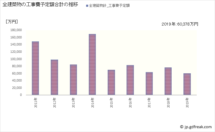 グラフ 年次 塩谷町(ｼｵﾔﾏﾁ 栃木県)の建築着工の動向 全建築物の工事費予定額合計の推移