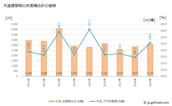 グラフ 年次 塩谷町(ｼｵﾔﾏﾁ 栃木県)の建築着工の動向 木造建築物の床面積合計の推移