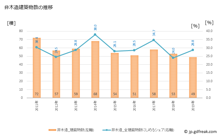 グラフ 年次 高根沢町(ﾀｶﾈｻﾞﾜﾏﾁ 栃木県)の建築着工の動向 非木造建築物数の推移