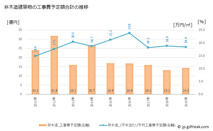 グラフ 年次 高根沢町(ﾀｶﾈｻﾞﾜﾏﾁ 栃木県)の建築着工の動向 非木造建築物の工事費予定額合計の推移