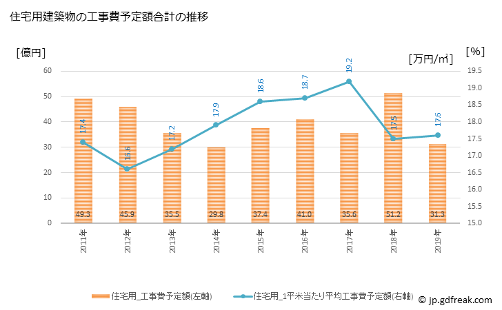 グラフ 年次 高根沢町(ﾀｶﾈｻﾞﾜﾏﾁ 栃木県)の建築着工の動向 住宅用建築物の工事費予定額合計の推移