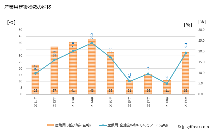 グラフ 年次 高根沢町(ﾀｶﾈｻﾞﾜﾏﾁ 栃木県)の建築着工の動向 産業用建築物数の推移