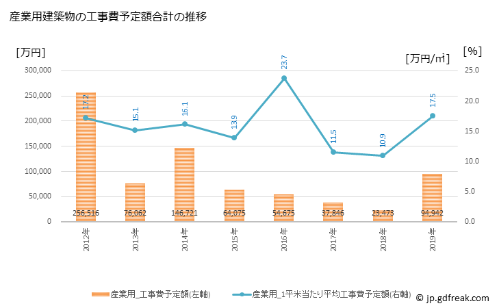 グラフ 年次 高根沢町(ﾀｶﾈｻﾞﾜﾏﾁ 栃木県)の建築着工の動向 産業用建築物の工事費予定額合計の推移
