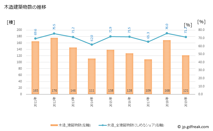 グラフ 年次 高根沢町(ﾀｶﾈｻﾞﾜﾏﾁ 栃木県)の建築着工の動向 木造建築物数の推移