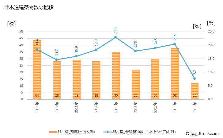 グラフ 年次 那須町(ﾅｽﾏﾁ 栃木県)の建築着工の動向 非木造建築物数の推移