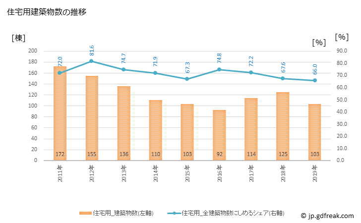 グラフ 年次 那須町(ﾅｽﾏﾁ 栃木県)の建築着工の動向 住宅用建築物数の推移