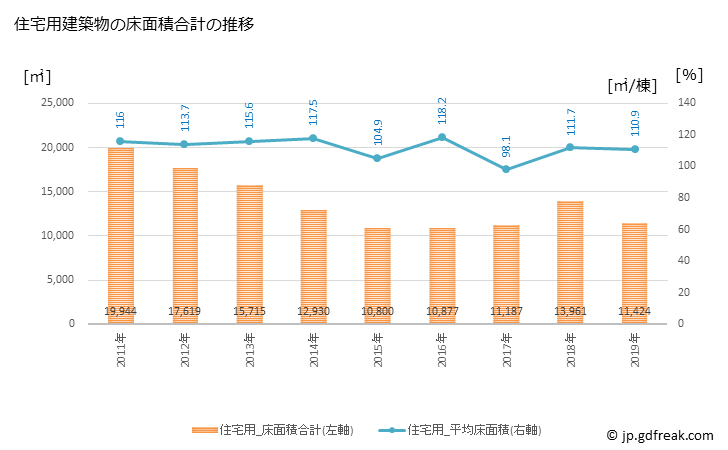 グラフ 年次 那須町(ﾅｽﾏﾁ 栃木県)の建築着工の動向 住宅用建築物の床面積合計の推移