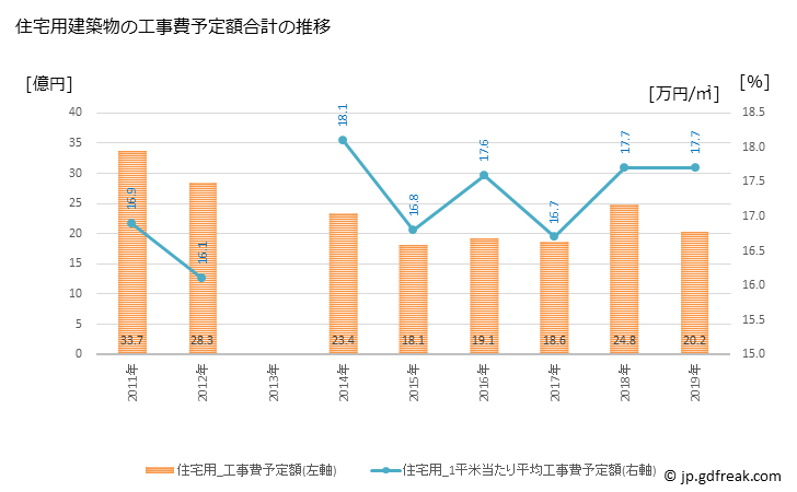 グラフ 年次 那須町(ﾅｽﾏﾁ 栃木県)の建築着工の動向 住宅用建築物の工事費予定額合計の推移