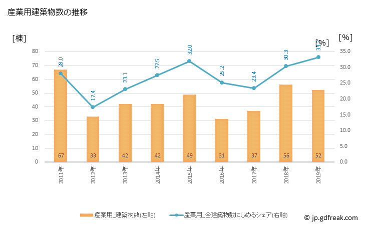 グラフ 年次 那須町(ﾅｽﾏﾁ 栃木県)の建築着工の動向 産業用建築物数の推移