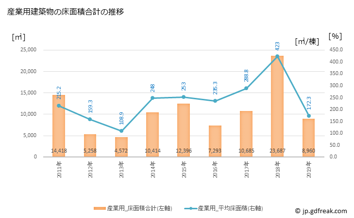 グラフ 年次 那須町(ﾅｽﾏﾁ 栃木県)の建築着工の動向 産業用建築物の床面積合計の推移
