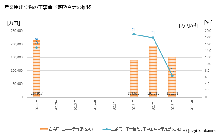 グラフ 年次 那須町(ﾅｽﾏﾁ 栃木県)の建築着工の動向 産業用建築物の工事費予定額合計の推移