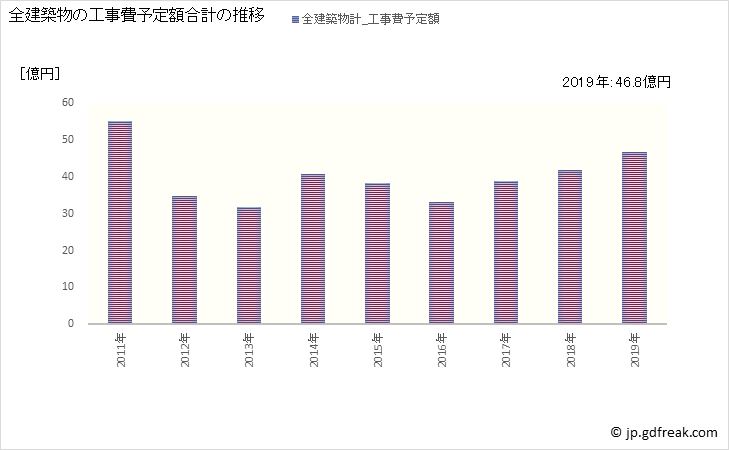 グラフ 年次 那須町(ﾅｽﾏﾁ 栃木県)の建築着工の動向 全建築物の工事費予定額合計の推移