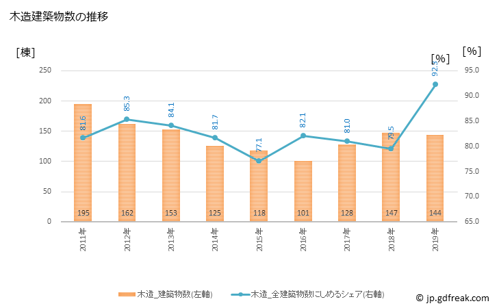 グラフ 年次 那須町(ﾅｽﾏﾁ 栃木県)の建築着工の動向 木造建築物数の推移