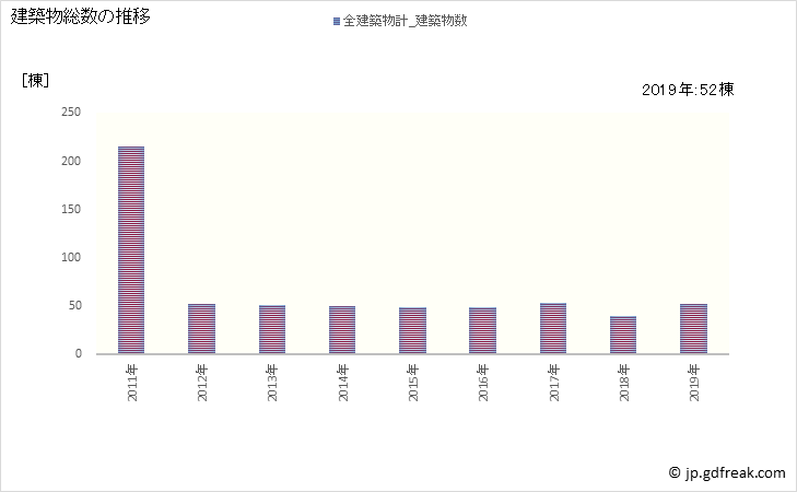 グラフ 年次 那珂川町(ﾅｶｶﾞﾜﾏﾁ 栃木県)の建築着工の動向 建築物総数の推移