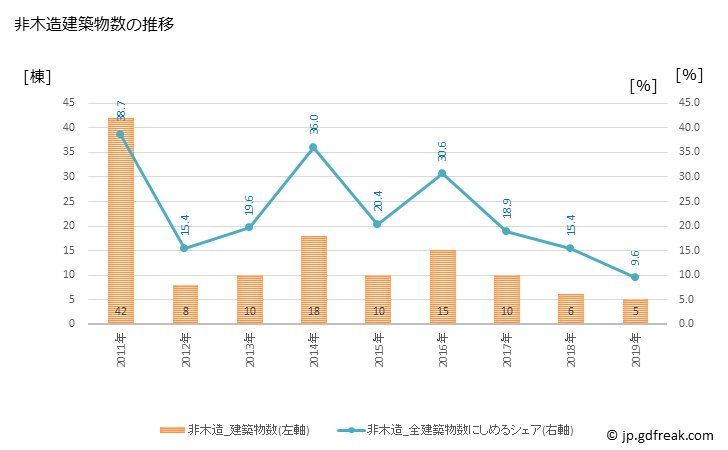 グラフ 年次 那珂川町(ﾅｶｶﾞﾜﾏﾁ 栃木県)の建築着工の動向 非木造建築物数の推移