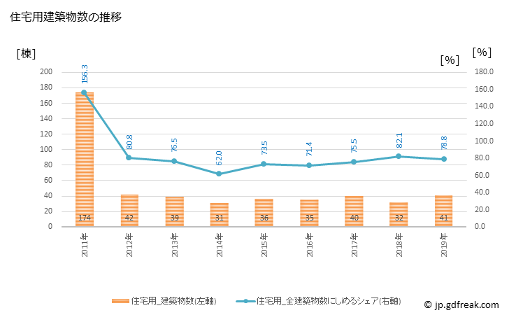 グラフ 年次 那珂川町(ﾅｶｶﾞﾜﾏﾁ 栃木県)の建築着工の動向 住宅用建築物数の推移
