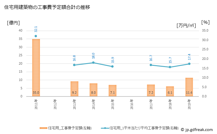 グラフ 年次 那珂川町(ﾅｶｶﾞﾜﾏﾁ 栃木県)の建築着工の動向 住宅用建築物の工事費予定額合計の推移