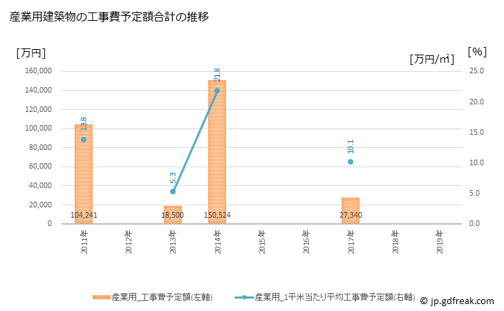 グラフ 年次 那珂川町(ﾅｶｶﾞﾜﾏﾁ 栃木県)の建築着工の動向 産業用建築物の工事費予定額合計の推移