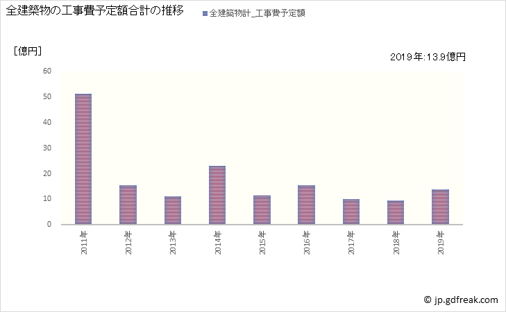 グラフ 年次 那珂川町(ﾅｶｶﾞﾜﾏﾁ 栃木県)の建築着工の動向 全建築物の工事費予定額合計の推移