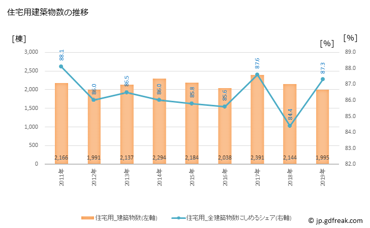 グラフ 年次 高崎市(ﾀｶｻｷｼ 群馬県)の建築着工の動向 住宅用建築物数の推移