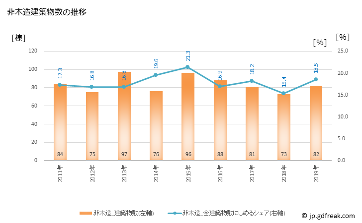 グラフ 年次 桐生市(ｷﾘｭｳｼ 群馬県)の建築着工の動向 非木造建築物数の推移