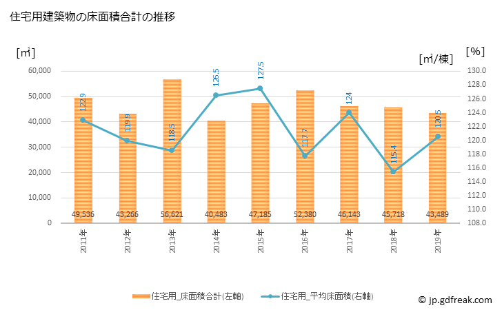 グラフ 年次 桐生市(ｷﾘｭｳｼ 群馬県)の建築着工の動向 住宅用建築物の床面積合計の推移