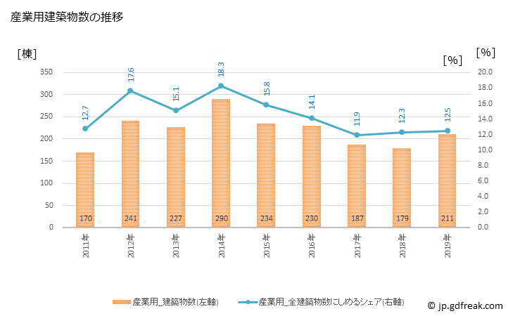 グラフ 年次 伊勢崎市(ｲｾｻｷｼ 群馬県)の建築着工の動向 産業用建築物数の推移