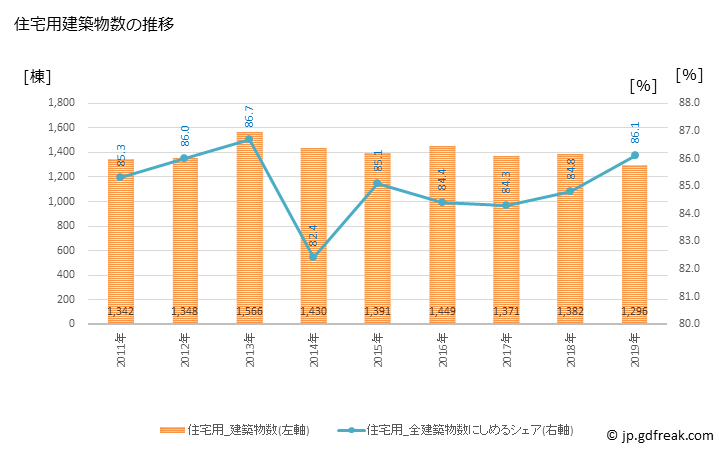 グラフ 年次 太田市(ｵｵﾀｼ 群馬県)の建築着工の動向 住宅用建築物数の推移
