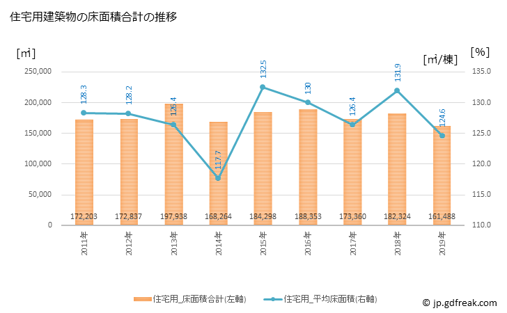 グラフ 年次 太田市(ｵｵﾀｼ 群馬県)の建築着工の動向 住宅用建築物の床面積合計の推移