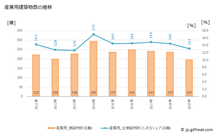 グラフ 年次 太田市(ｵｵﾀｼ 群馬県)の建築着工の動向 産業用建築物数の推移