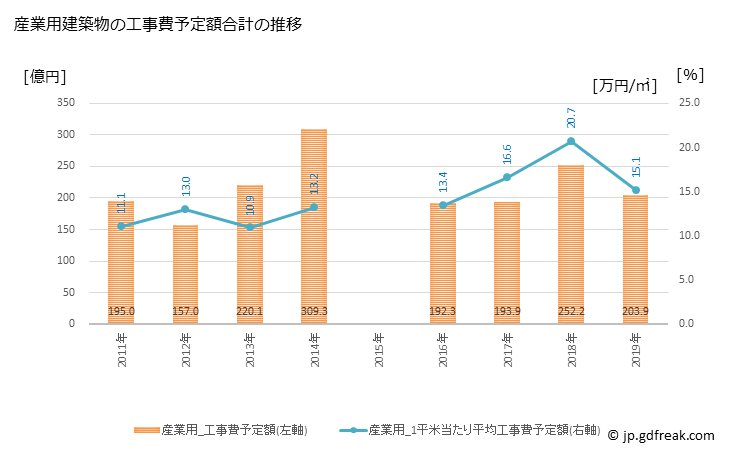 グラフ 年次 太田市(ｵｵﾀｼ 群馬県)の建築着工の動向 産業用建築物の工事費予定額合計の推移