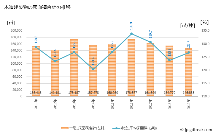 グラフ 年次 太田市(ｵｵﾀｼ 群馬県)の建築着工の動向 木造建築物の床面積合計の推移