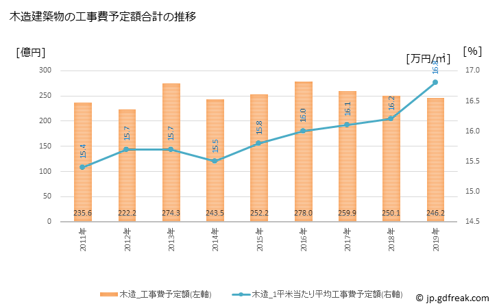 グラフ 年次 太田市(ｵｵﾀｼ 群馬県)の建築着工の動向 木造建築物の工事費予定額合計の推移