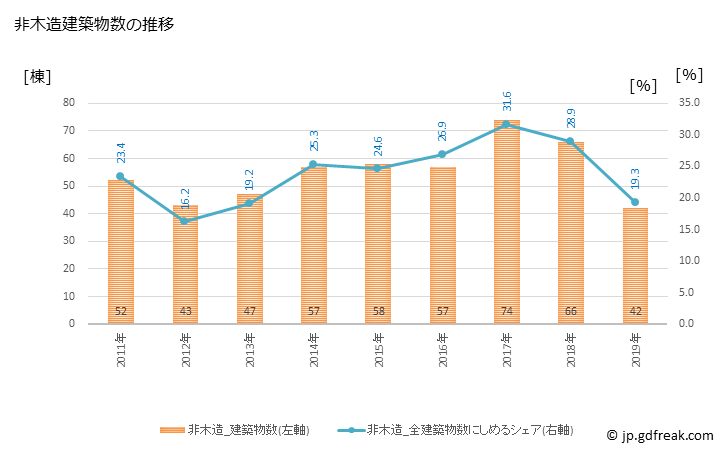 グラフ 年次 沼田市(ﾇﾏﾀｼ 群馬県)の建築着工の動向 非木造建築物数の推移