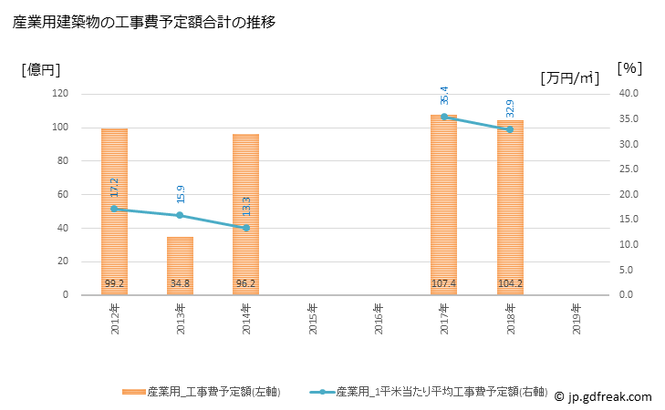 グラフ 年次 館林市(ﾀﾃﾊﾞﾔｼｼ 群馬県)の建築着工の動向 産業用建築物の工事費予定額合計の推移