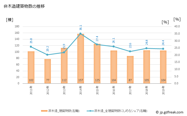 グラフ 年次 渋川市(ｼﾌﾞｶﾜｼ 群馬県)の建築着工の動向 非木造建築物数の推移