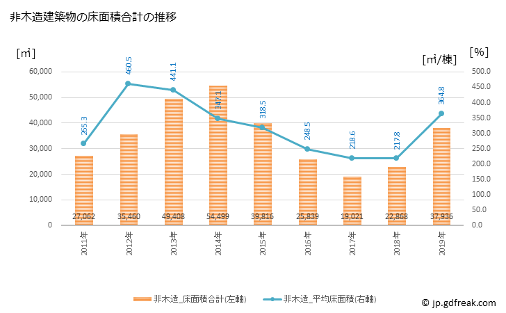 グラフ 年次 渋川市(ｼﾌﾞｶﾜｼ 群馬県)の建築着工の動向 非木造建築物の床面積合計の推移