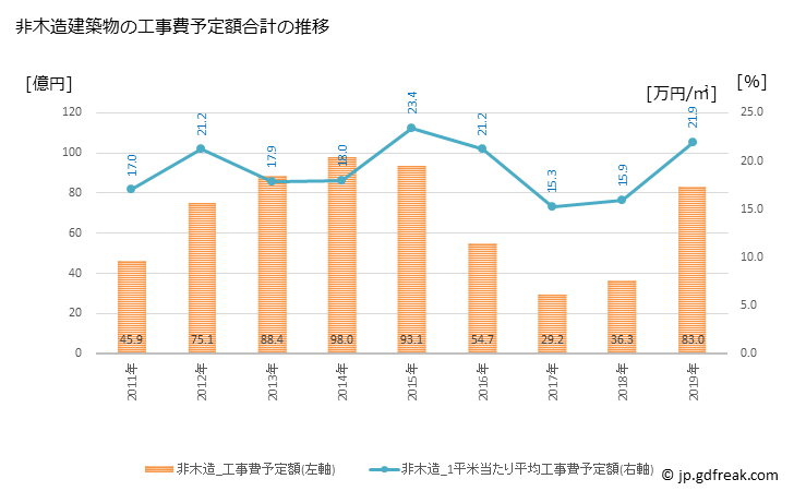 グラフ 年次 渋川市(ｼﾌﾞｶﾜｼ 群馬県)の建築着工の動向 非木造建築物の工事費予定額合計の推移