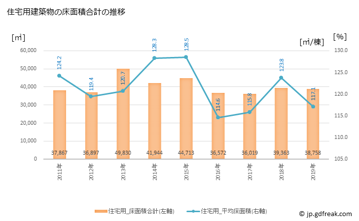 グラフ 年次 渋川市(ｼﾌﾞｶﾜｼ 群馬県)の建築着工の動向 住宅用建築物の床面積合計の推移