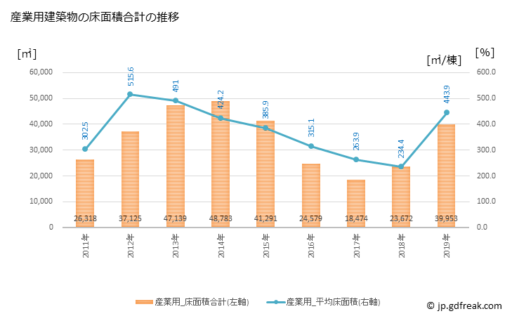 グラフ 年次 渋川市(ｼﾌﾞｶﾜｼ 群馬県)の建築着工の動向 産業用建築物の床面積合計の推移