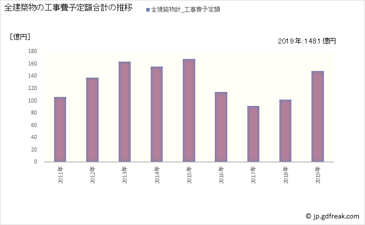 グラフ 年次 渋川市(ｼﾌﾞｶﾜｼ 群馬県)の建築着工の動向 全建築物の工事費予定額合計の推移