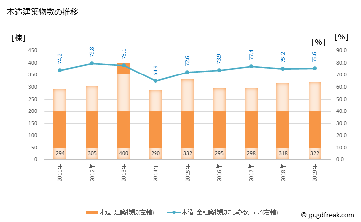 グラフ 年次 渋川市(ｼﾌﾞｶﾜｼ 群馬県)の建築着工の動向 木造建築物数の推移