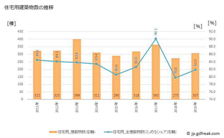 グラフ 年次 藤岡市(ﾌｼﾞｵｶｼ 群馬県)の建築着工の動向 住宅用建築物数の推移