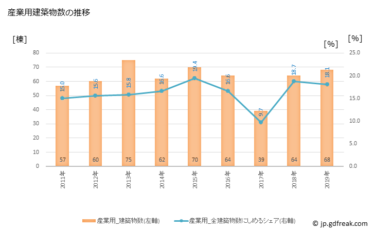 グラフ 年次 藤岡市(ﾌｼﾞｵｶｼ 群馬県)の建築着工の動向 産業用建築物数の推移