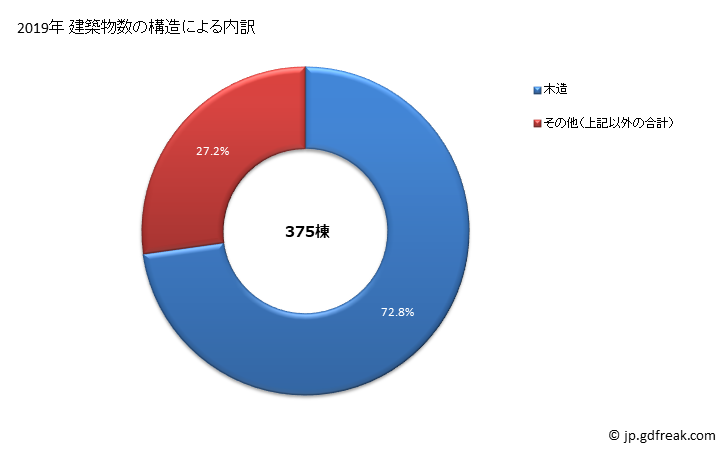 グラフ 年次 藤岡市(ﾌｼﾞｵｶｼ 群馬県)の建築着工の動向 建築物数の構造による内訳