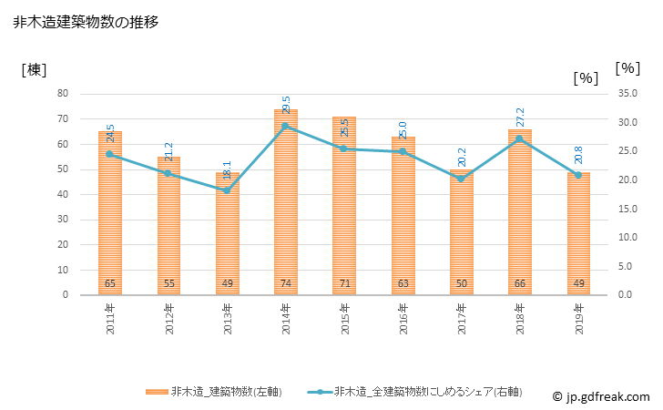 グラフ 年次 富岡市(ﾄﾐｵｶｼ 群馬県)の建築着工の動向 非木造建築物数の推移