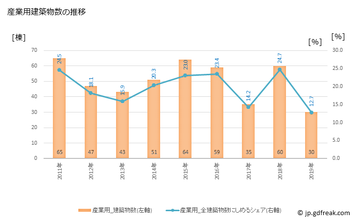 グラフ 年次 富岡市(ﾄﾐｵｶｼ 群馬県)の建築着工の動向 産業用建築物数の推移